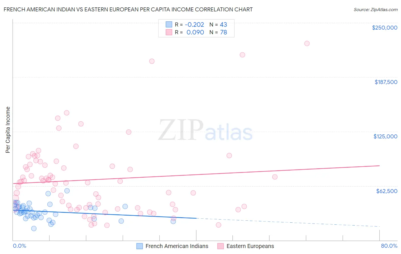 French American Indian vs Eastern European Per Capita Income
