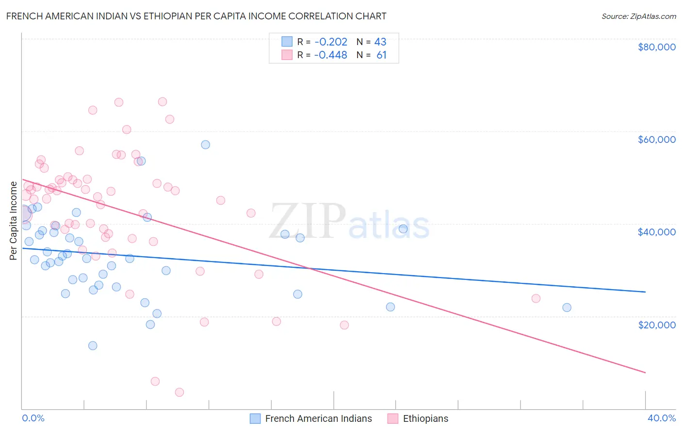 French American Indian vs Ethiopian Per Capita Income