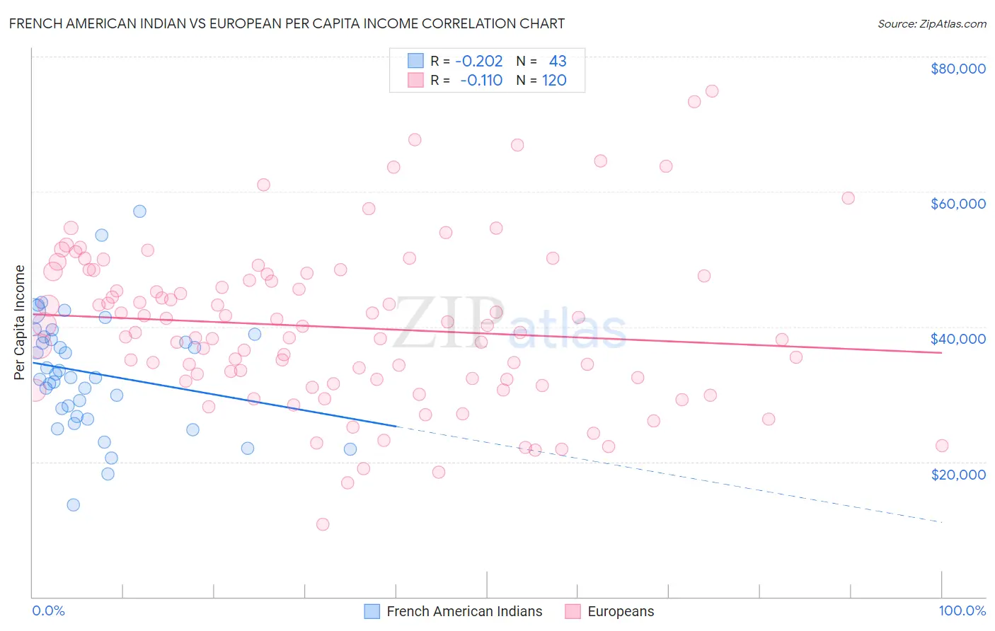 French American Indian vs European Per Capita Income