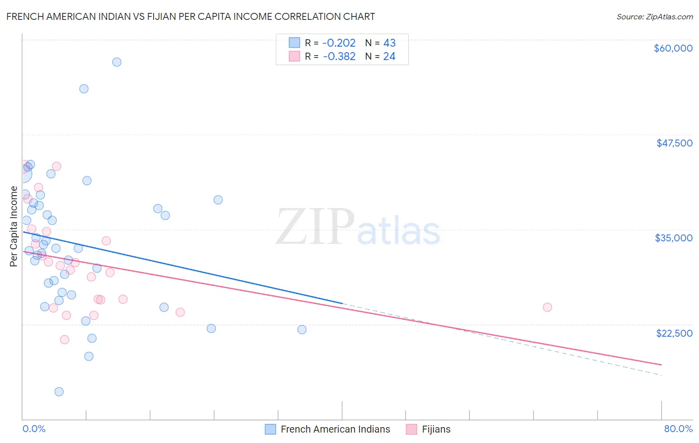 French American Indian vs Fijian Per Capita Income