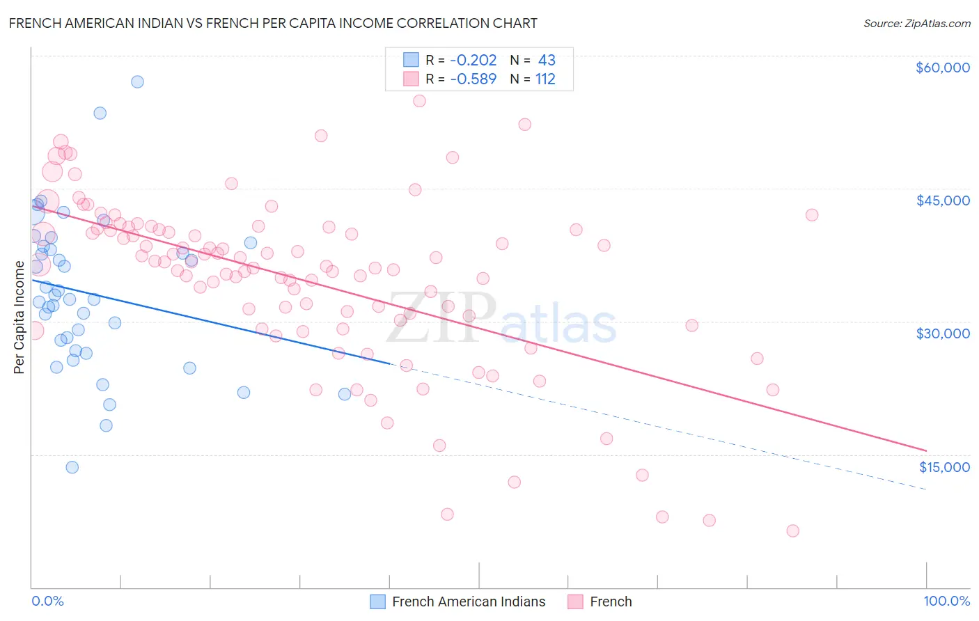 French American Indian vs French Per Capita Income