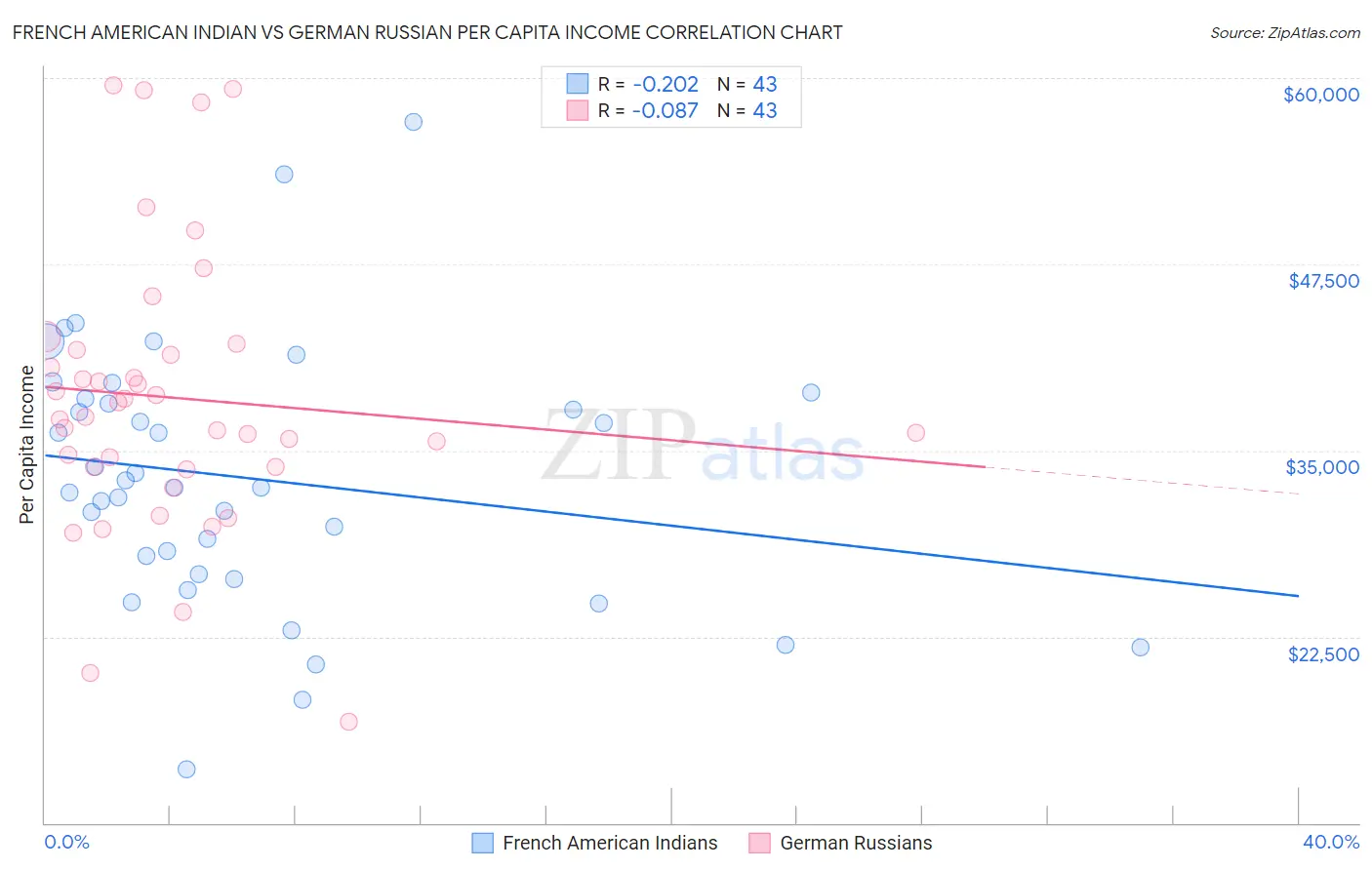 French American Indian vs German Russian Per Capita Income