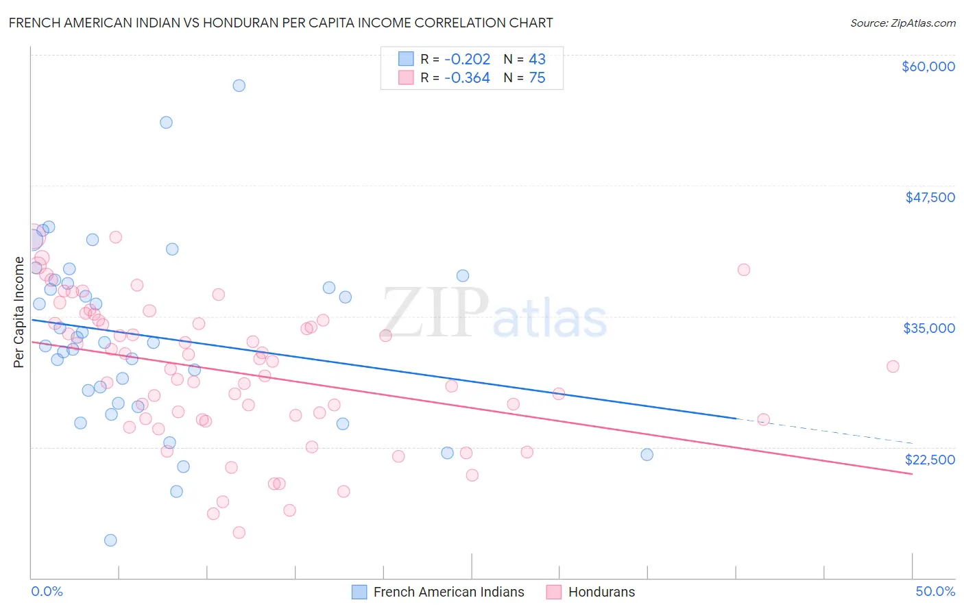 French American Indian vs Honduran Per Capita Income
