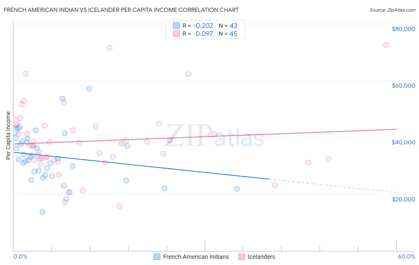 French American Indian vs Icelander Per Capita Income