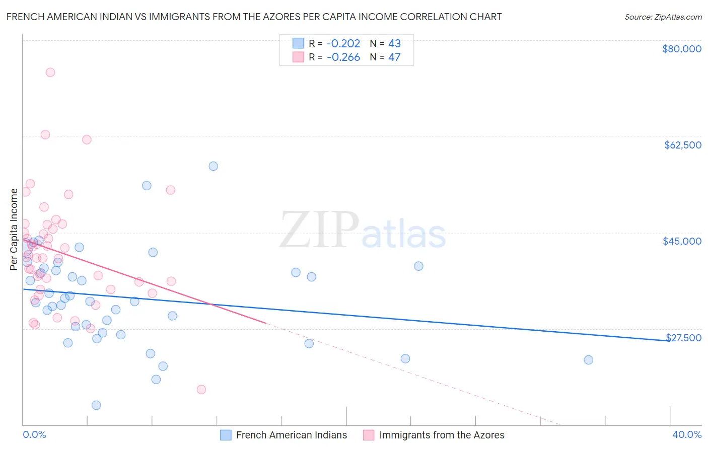French American Indian vs Immigrants from the Azores Per Capita Income