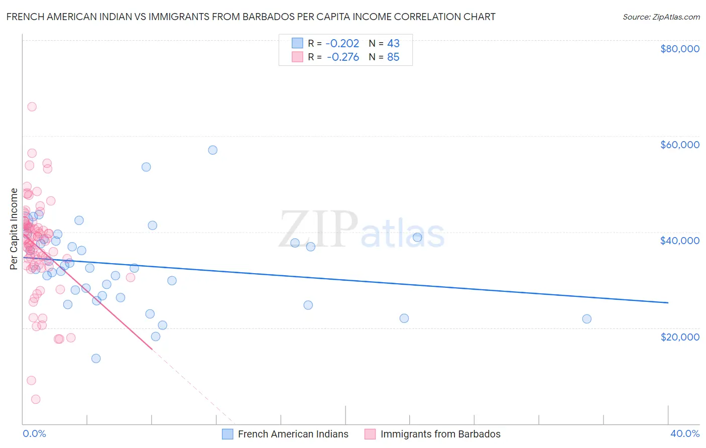 French American Indian vs Immigrants from Barbados Per Capita Income