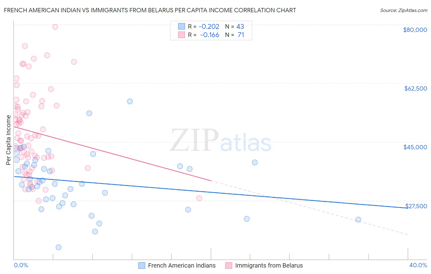 French American Indian vs Immigrants from Belarus Per Capita Income