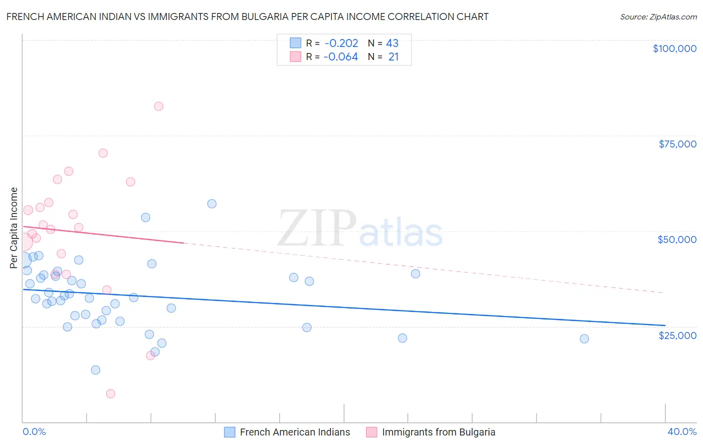 French American Indian vs Immigrants from Bulgaria Per Capita Income