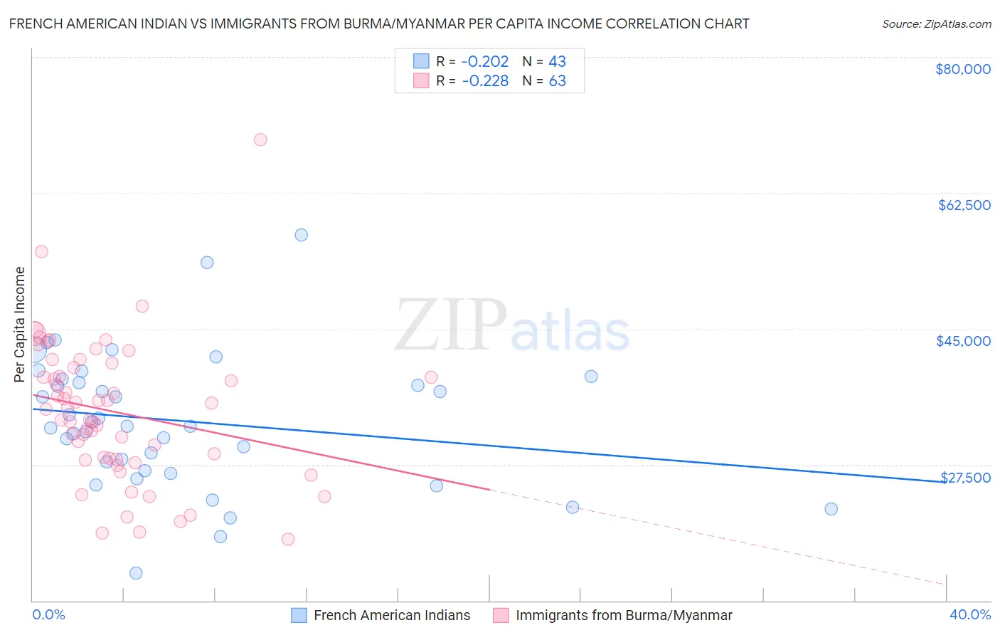 French American Indian vs Immigrants from Burma/Myanmar Per Capita Income