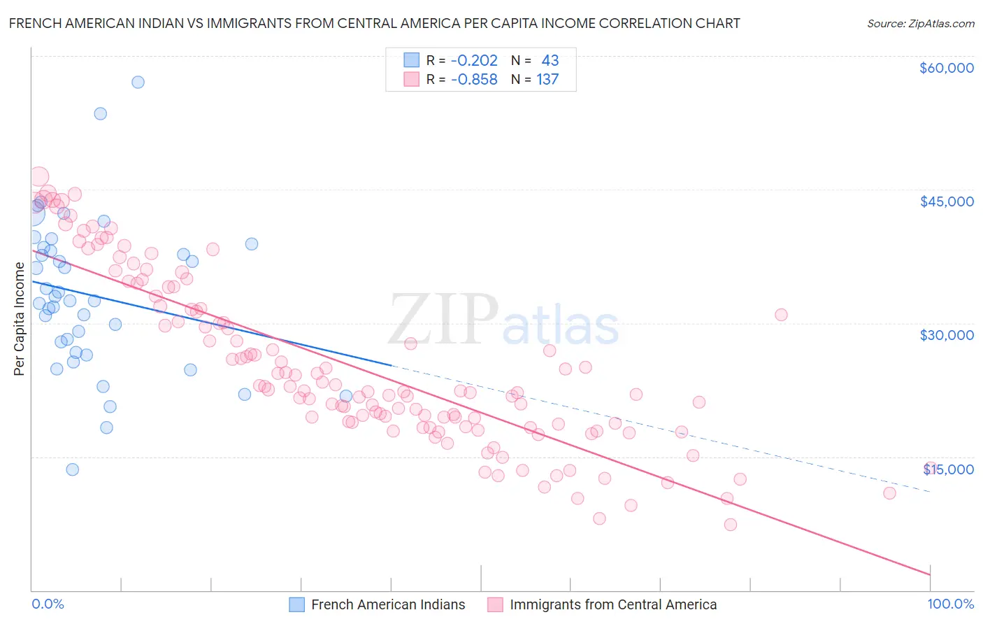 French American Indian vs Immigrants from Central America Per Capita Income