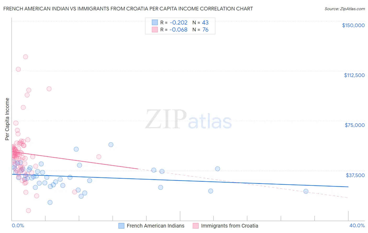 French American Indian vs Immigrants from Croatia Per Capita Income