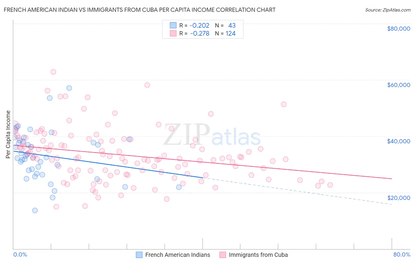 French American Indian vs Immigrants from Cuba Per Capita Income