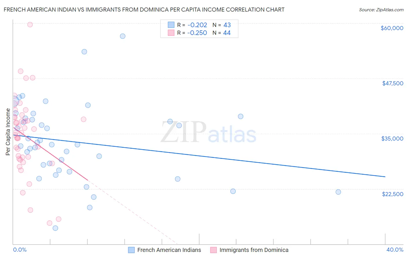 French American Indian vs Immigrants from Dominica Per Capita Income
