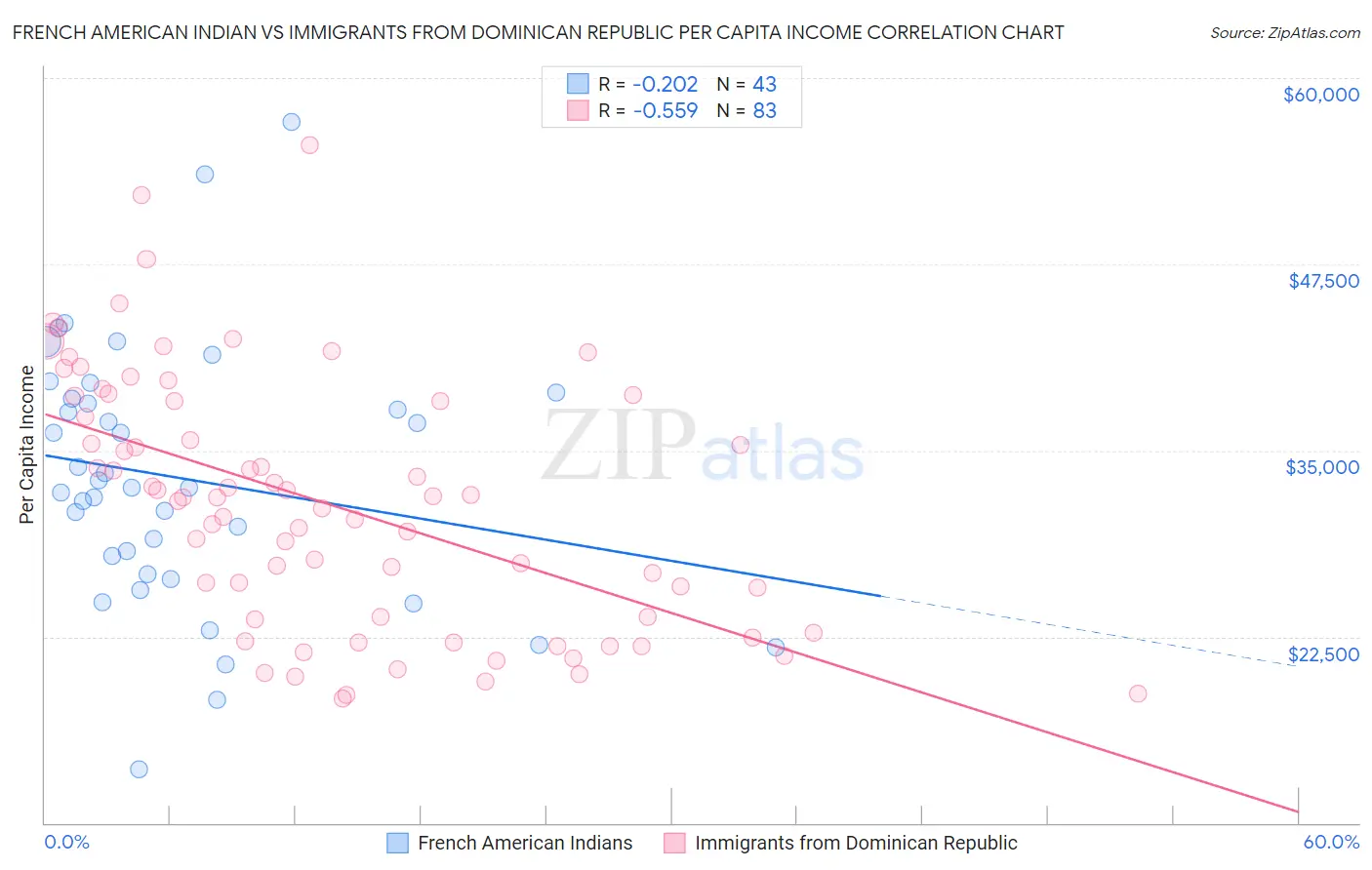 French American Indian vs Immigrants from Dominican Republic Per Capita Income