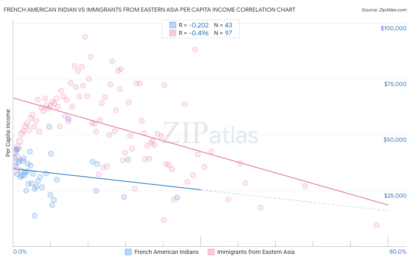 French American Indian vs Immigrants from Eastern Asia Per Capita Income