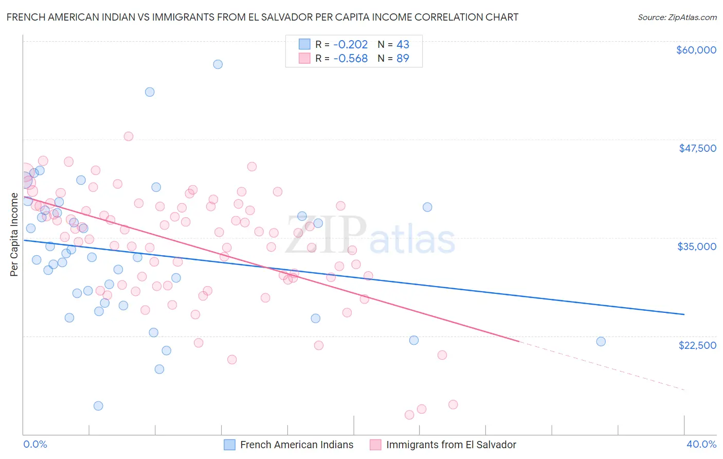 French American Indian vs Immigrants from El Salvador Per Capita Income
