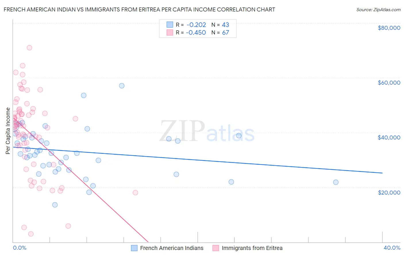 French American Indian vs Immigrants from Eritrea Per Capita Income