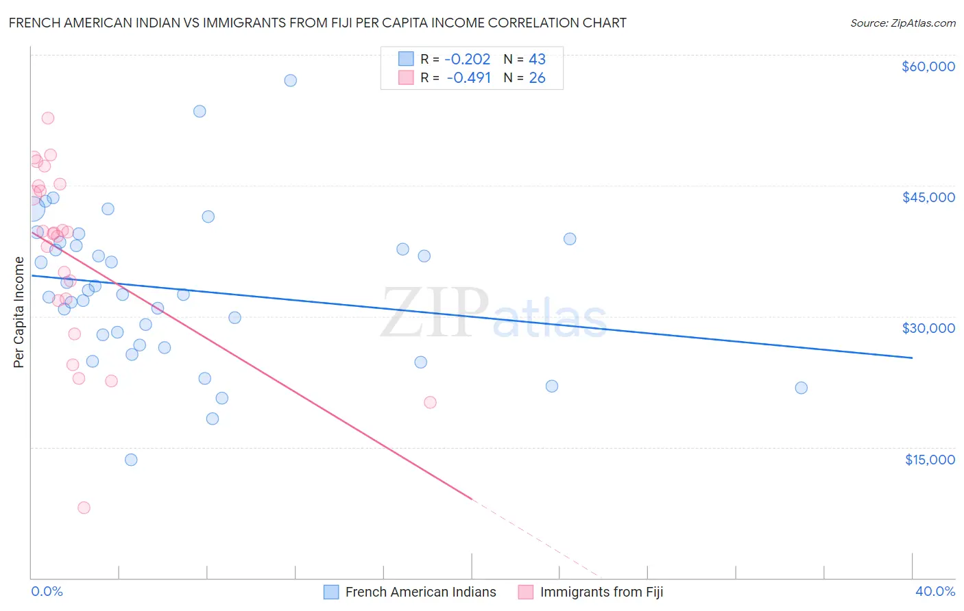 French American Indian vs Immigrants from Fiji Per Capita Income