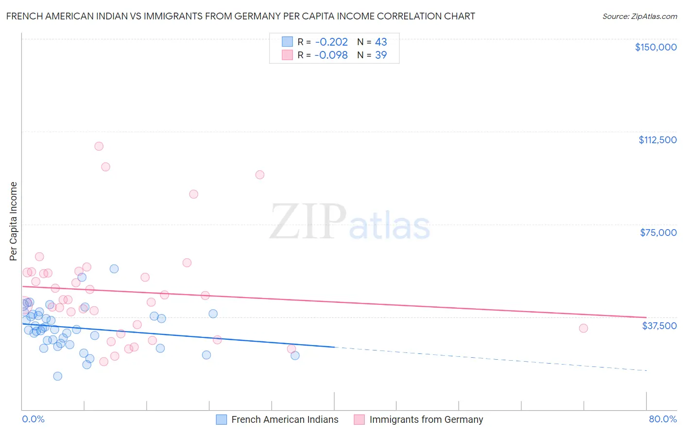French American Indian vs Immigrants from Germany Per Capita Income