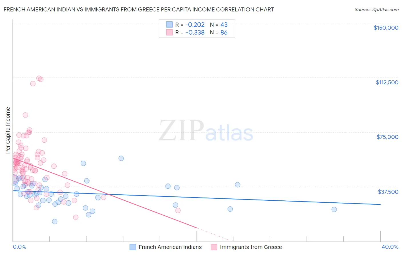 French American Indian vs Immigrants from Greece Per Capita Income