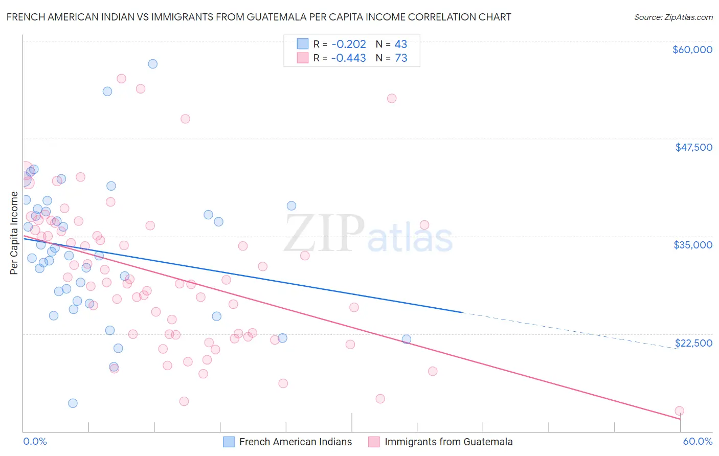 French American Indian vs Immigrants from Guatemala Per Capita Income