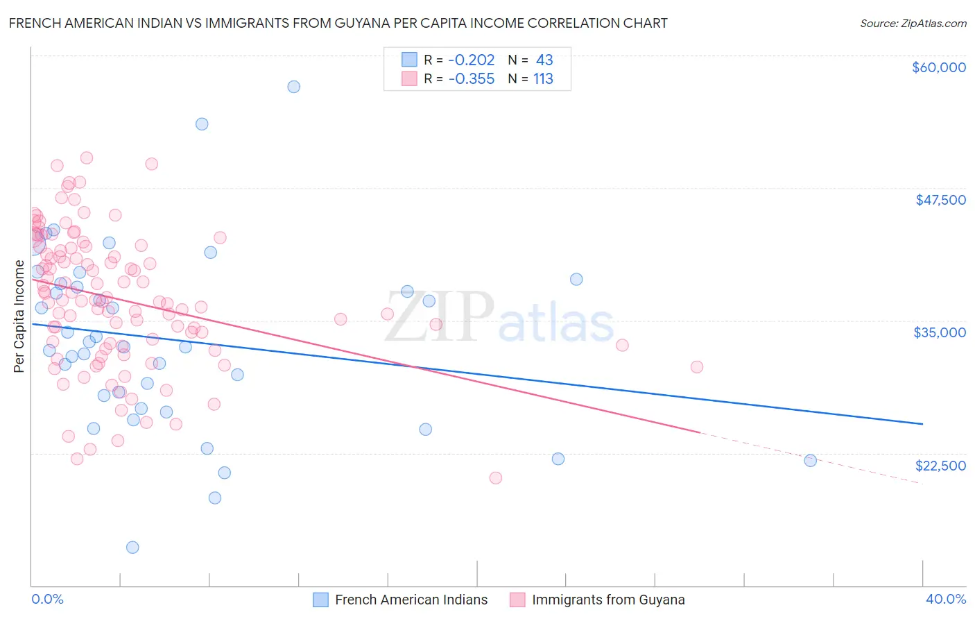 French American Indian vs Immigrants from Guyana Per Capita Income