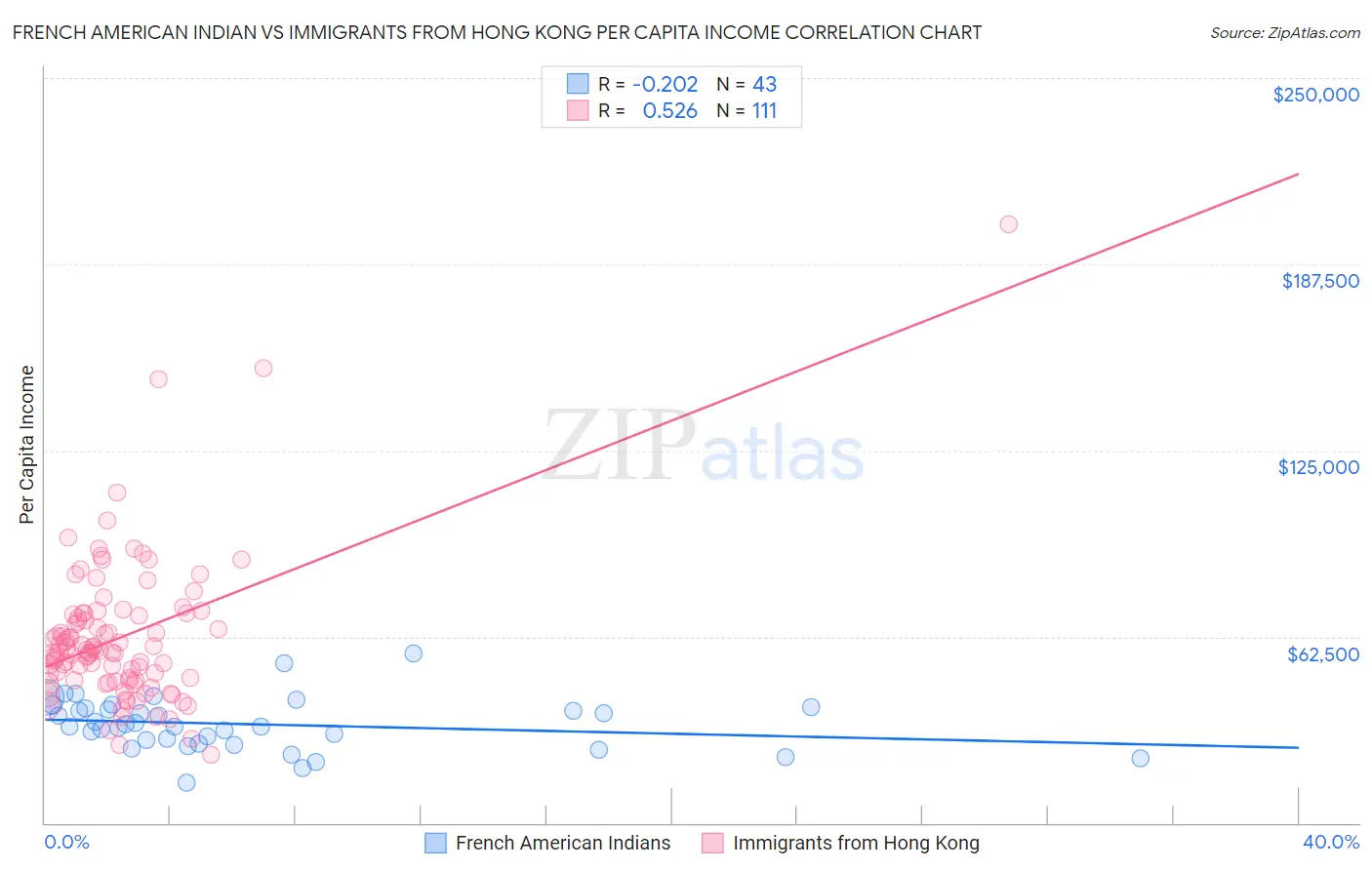 French American Indian vs Immigrants from Hong Kong Per Capita Income