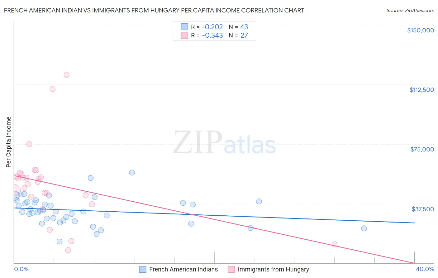 French American Indian vs Immigrants from Hungary Per Capita Income