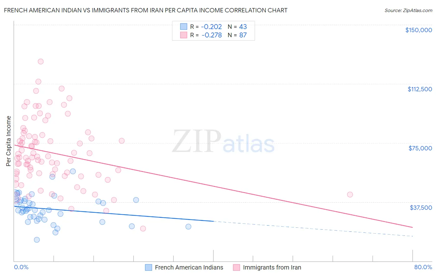 French American Indian vs Immigrants from Iran Per Capita Income
