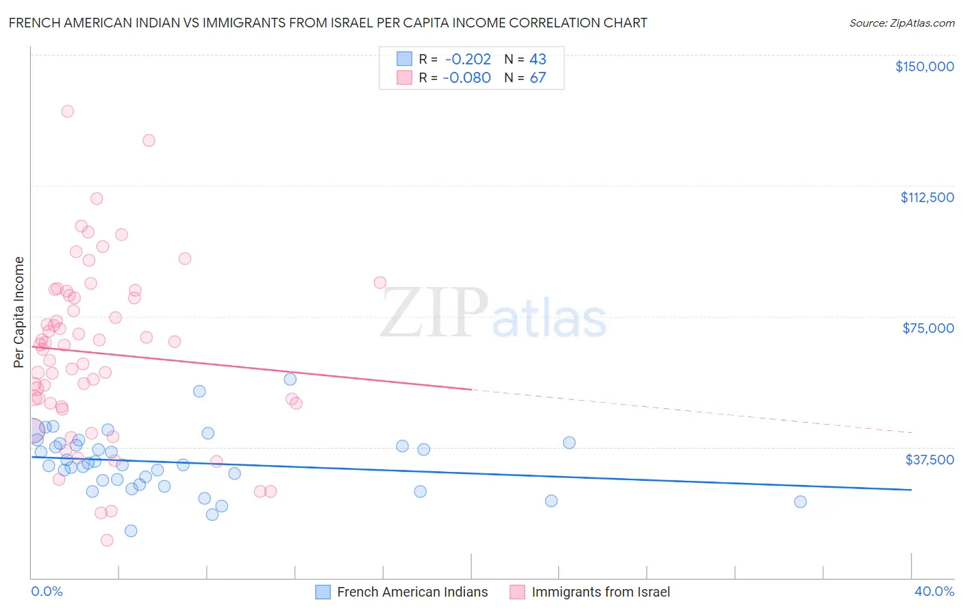French American Indian vs Immigrants from Israel Per Capita Income