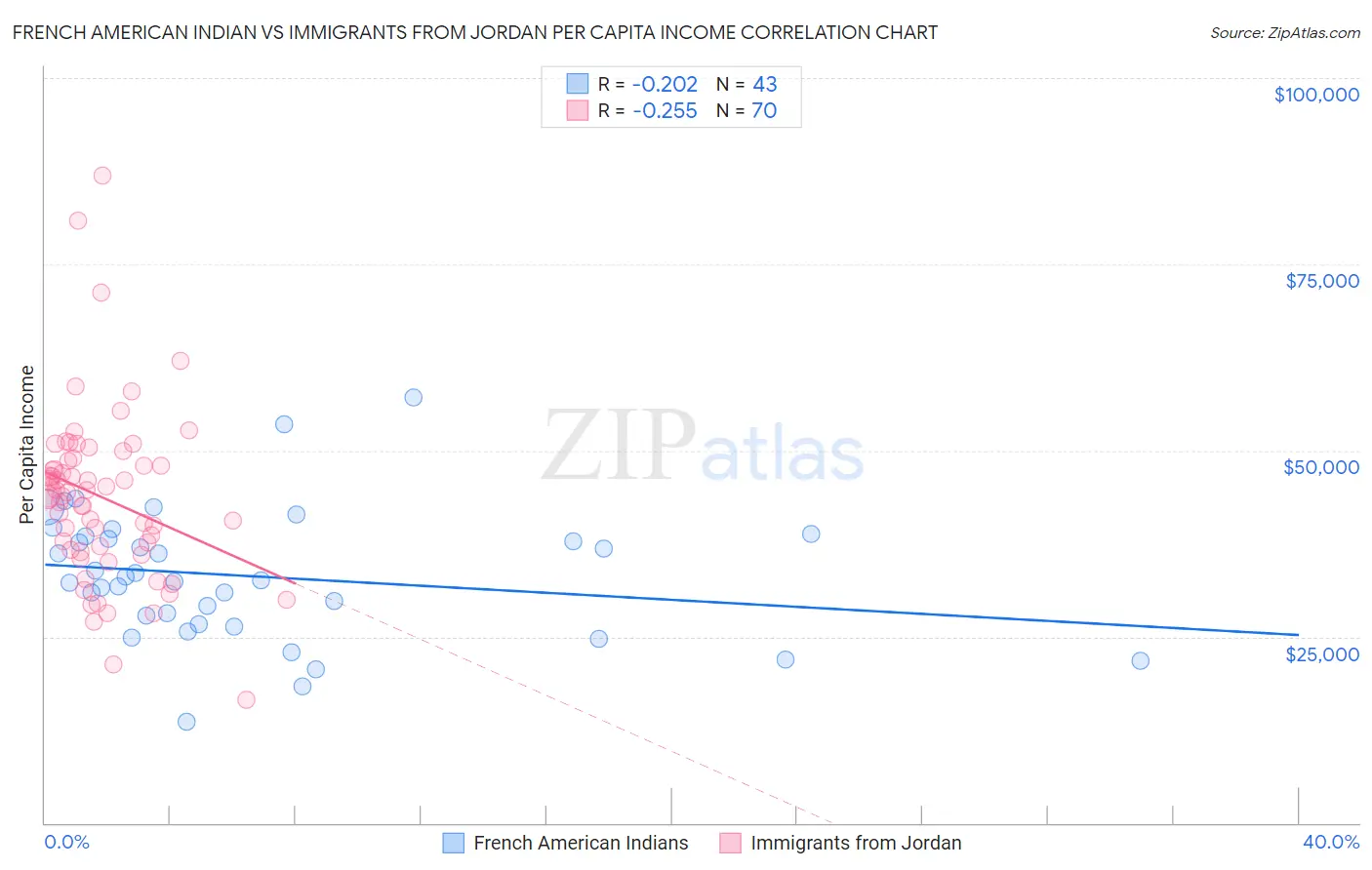 French American Indian vs Immigrants from Jordan Per Capita Income