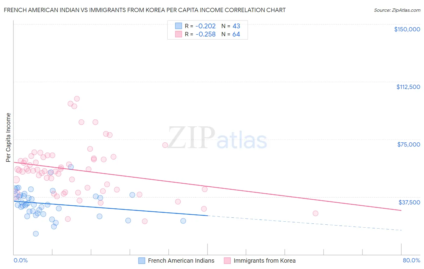 French American Indian vs Immigrants from Korea Per Capita Income