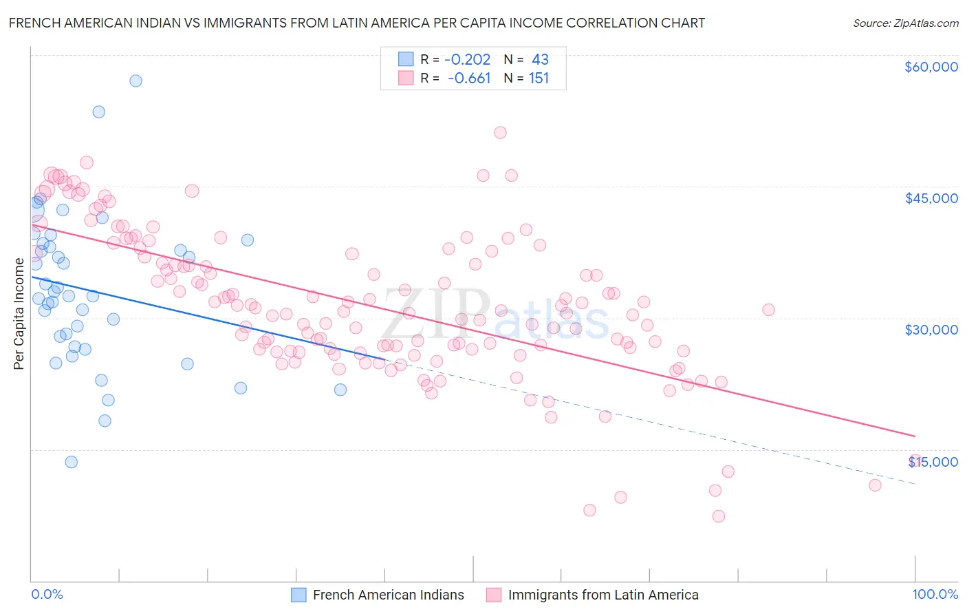 French American Indian vs Immigrants from Latin America Per Capita Income