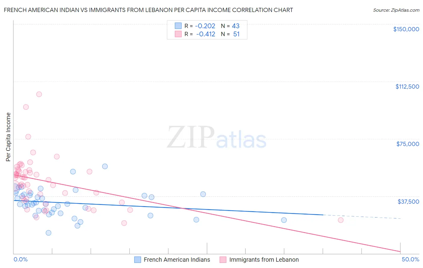 French American Indian vs Immigrants from Lebanon Per Capita Income