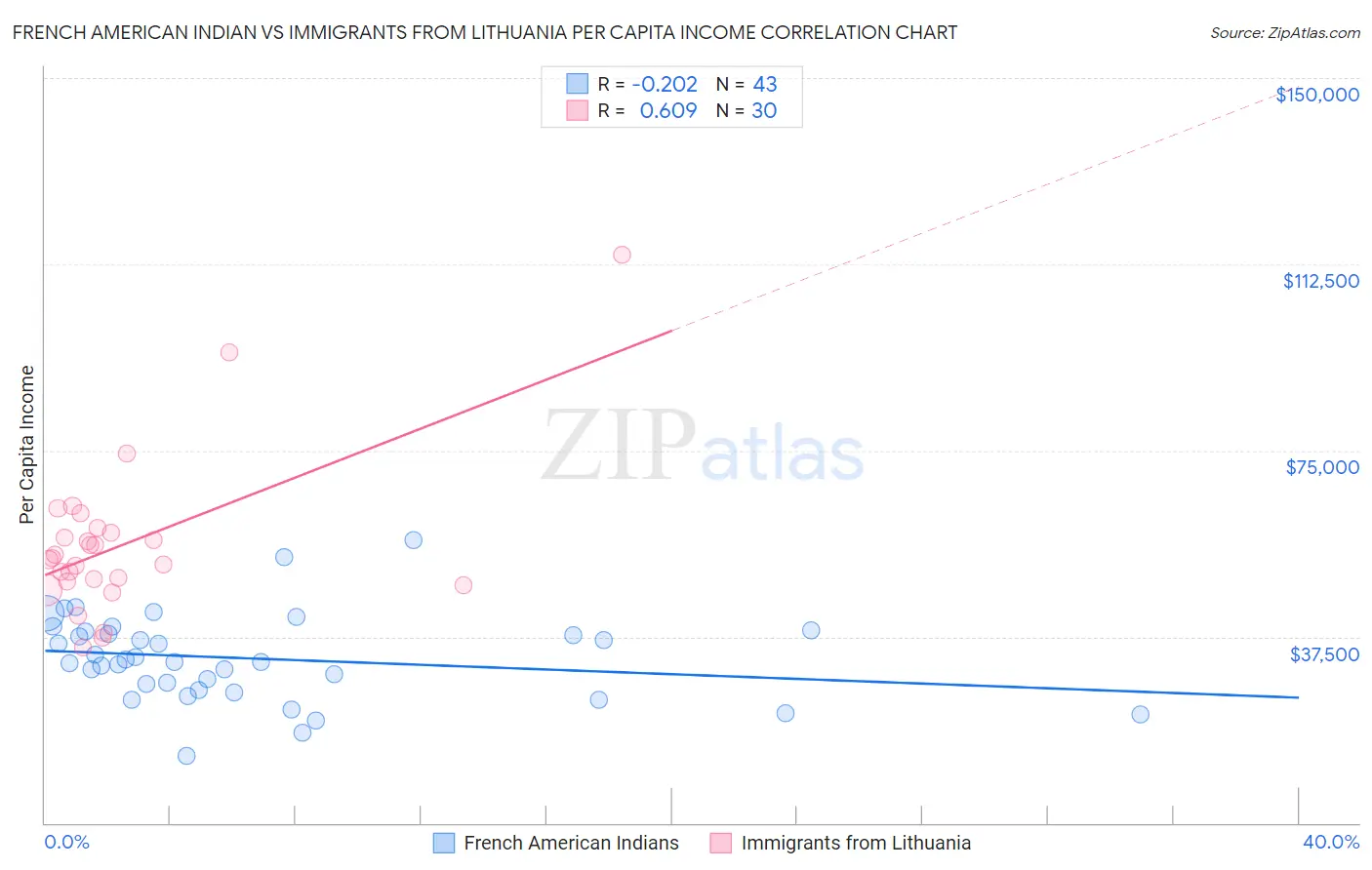 French American Indian vs Immigrants from Lithuania Per Capita Income