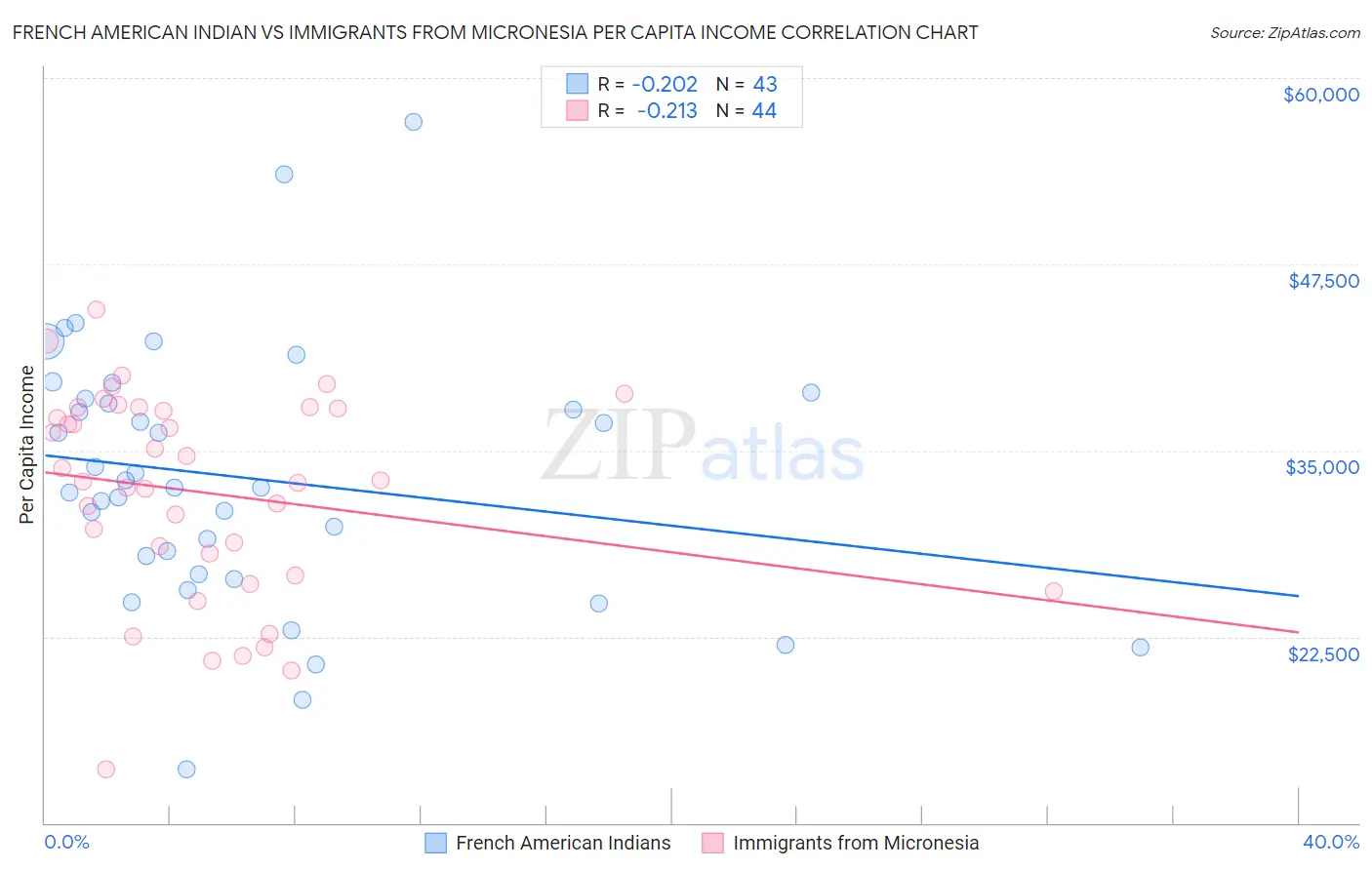 French American Indian vs Immigrants from Micronesia Per Capita Income