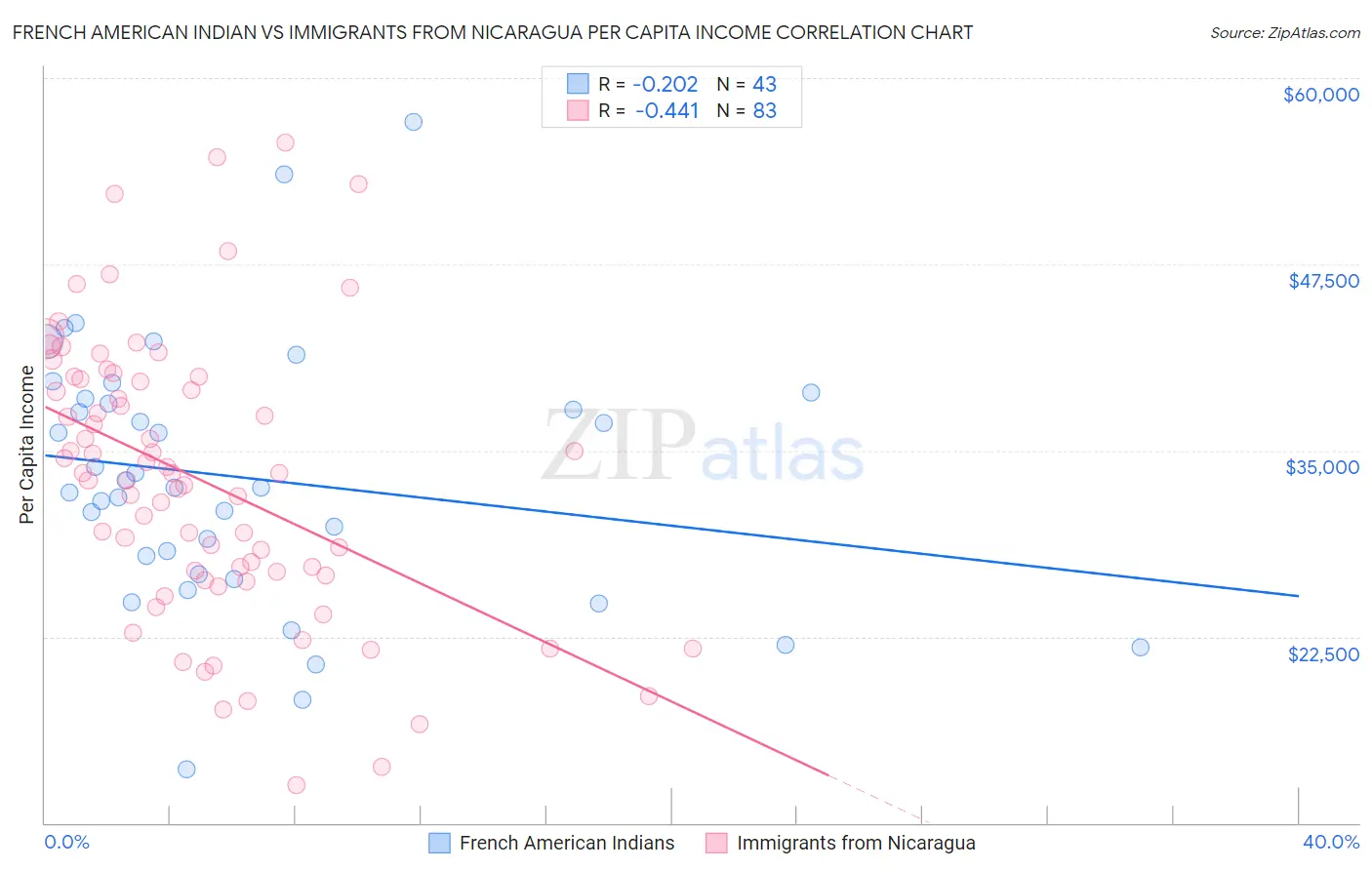 French American Indian vs Immigrants from Nicaragua Per Capita Income