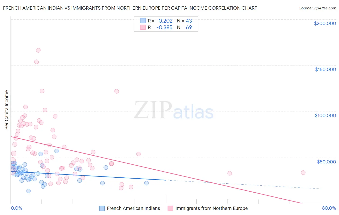 French American Indian vs Immigrants from Northern Europe Per Capita Income