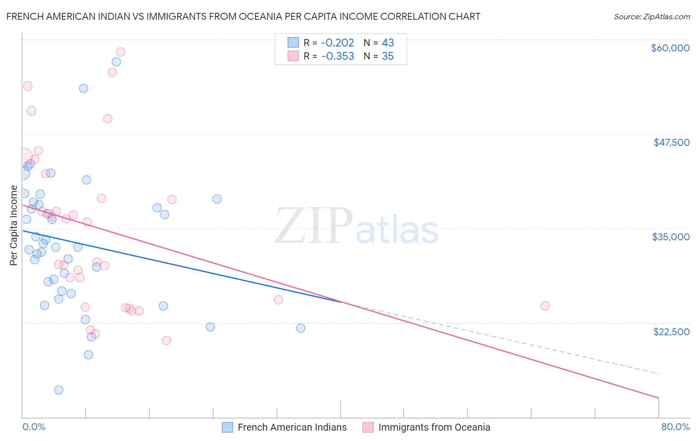French American Indian vs Immigrants from Oceania Per Capita Income