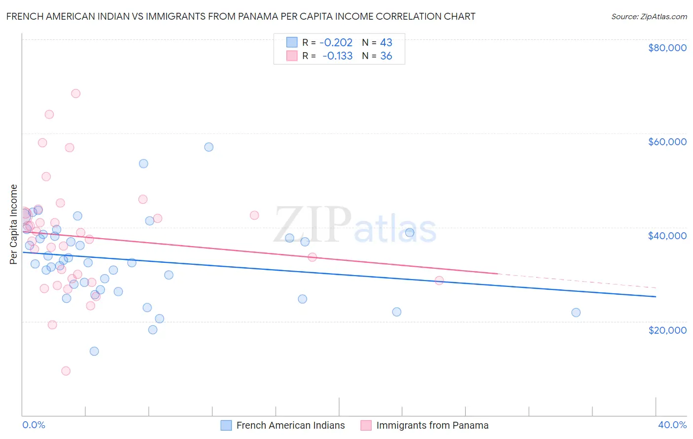 French American Indian vs Immigrants from Panama Per Capita Income