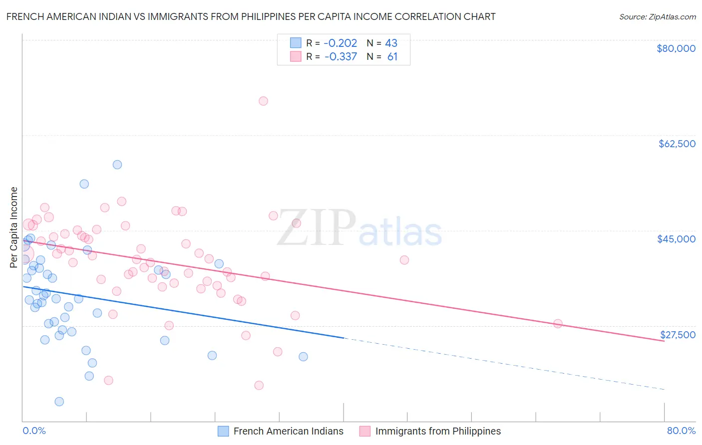 French American Indian vs Immigrants from Philippines Per Capita Income