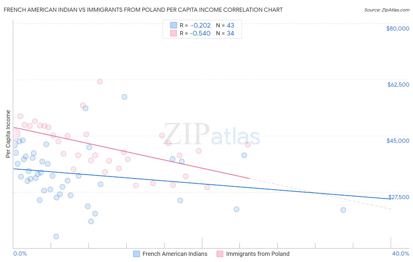 French American Indian vs Immigrants from Poland Per Capita Income