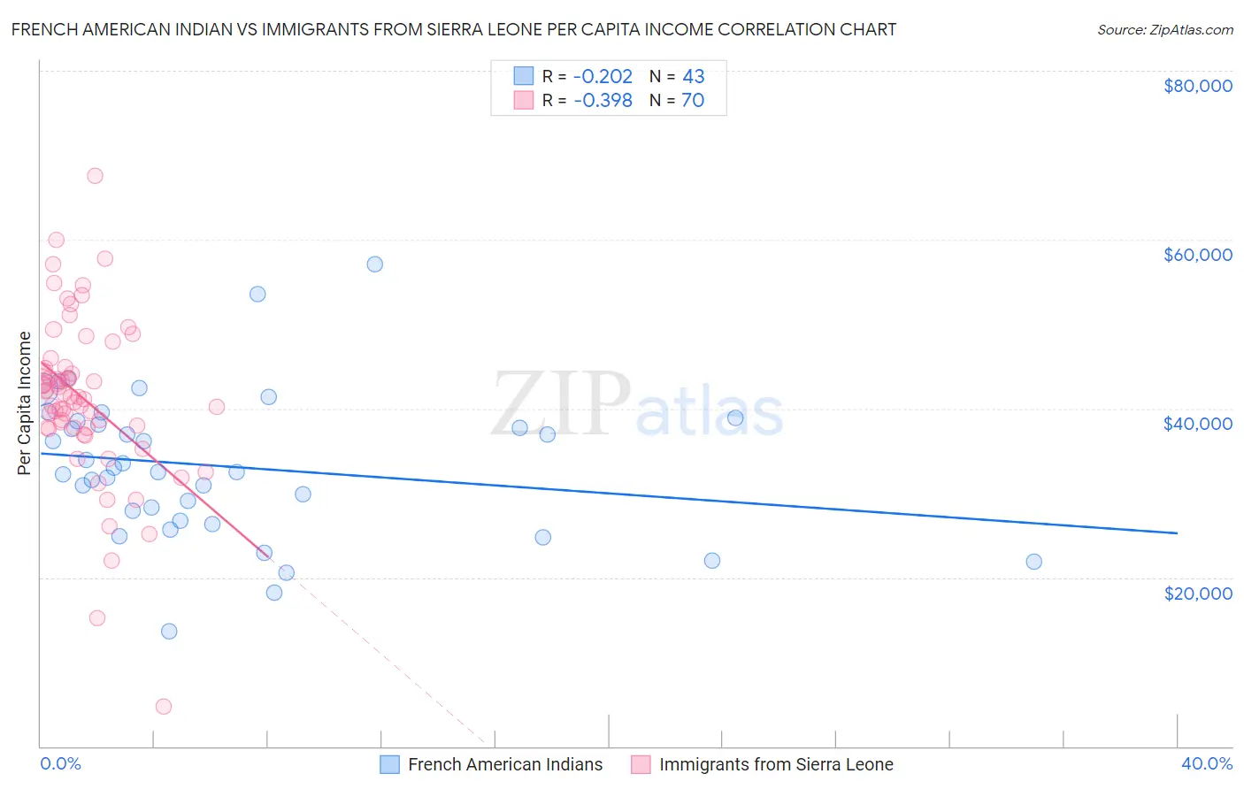 French American Indian vs Immigrants from Sierra Leone Per Capita Income