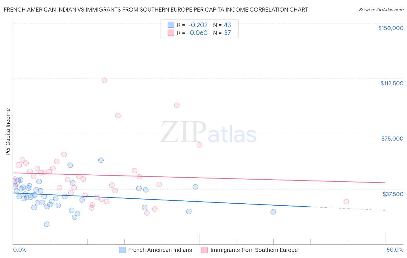 French American Indian vs Immigrants from Southern Europe Per Capita Income