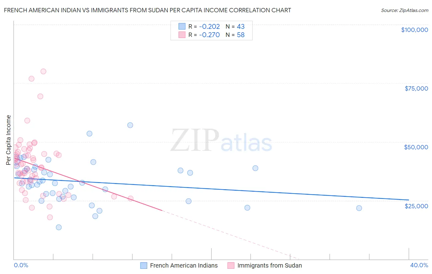 French American Indian vs Immigrants from Sudan Per Capita Income