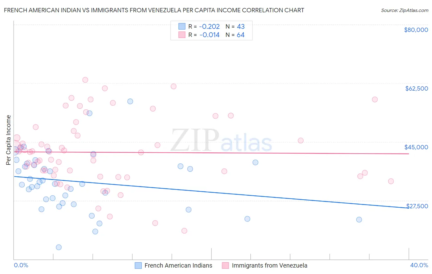 French American Indian vs Immigrants from Venezuela Per Capita Income