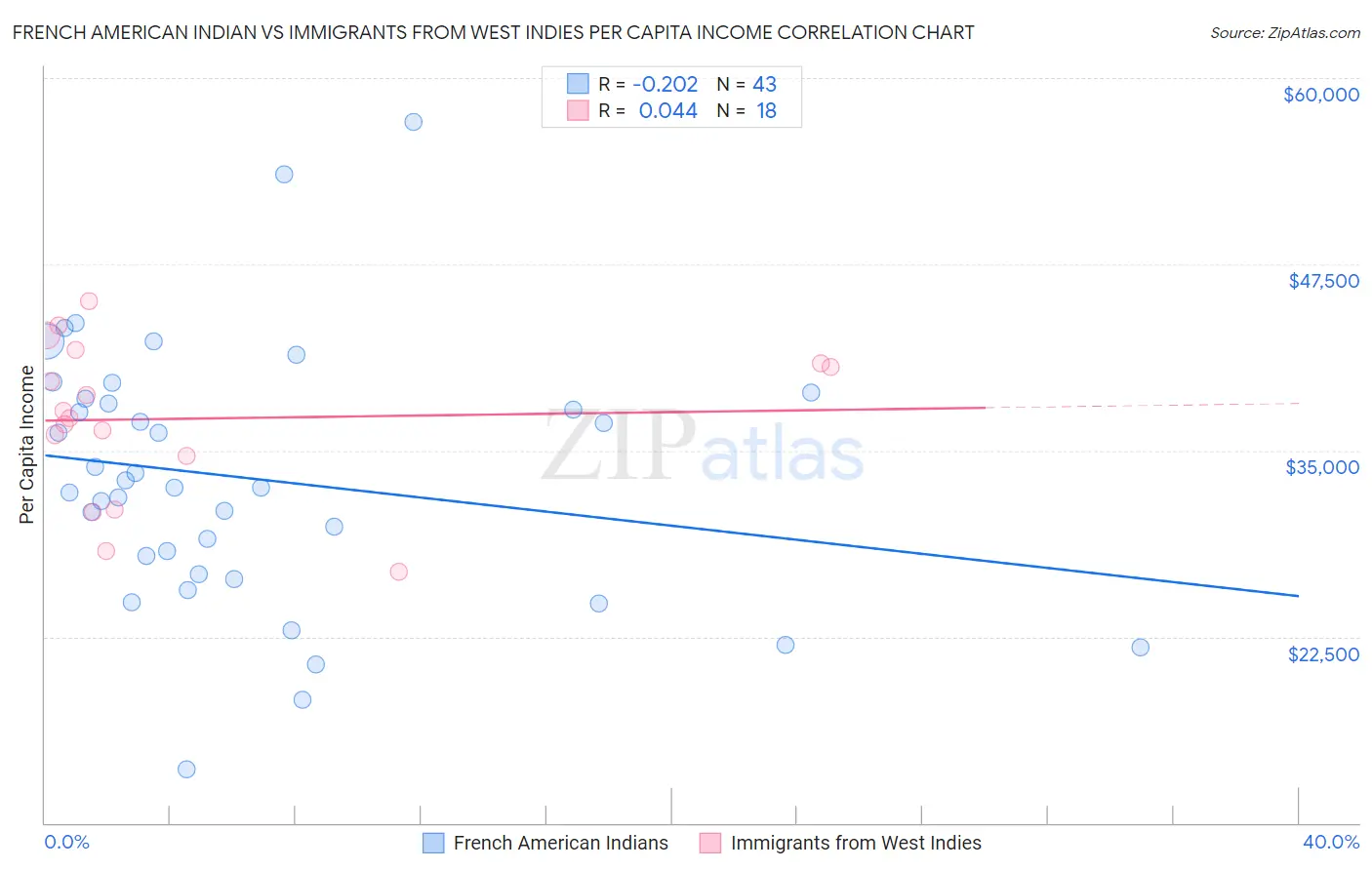 French American Indian vs Immigrants from West Indies Per Capita Income