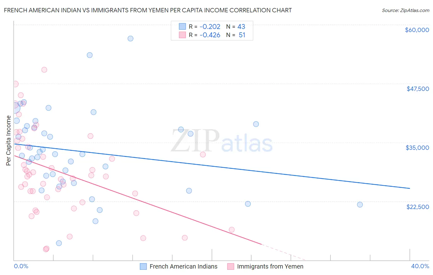 French American Indian vs Immigrants from Yemen Per Capita Income