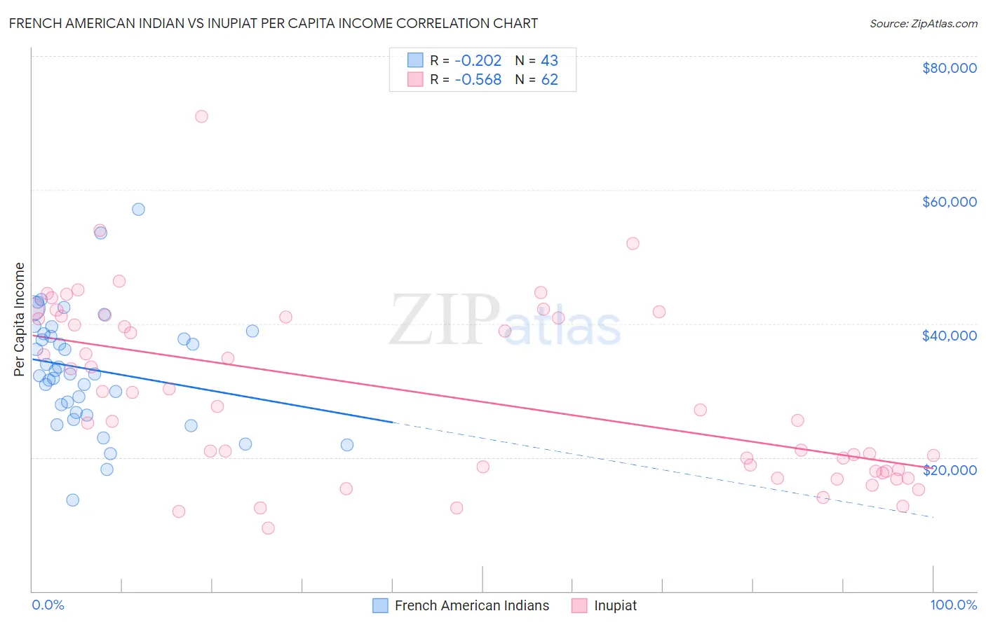 French American Indian vs Inupiat Per Capita Income