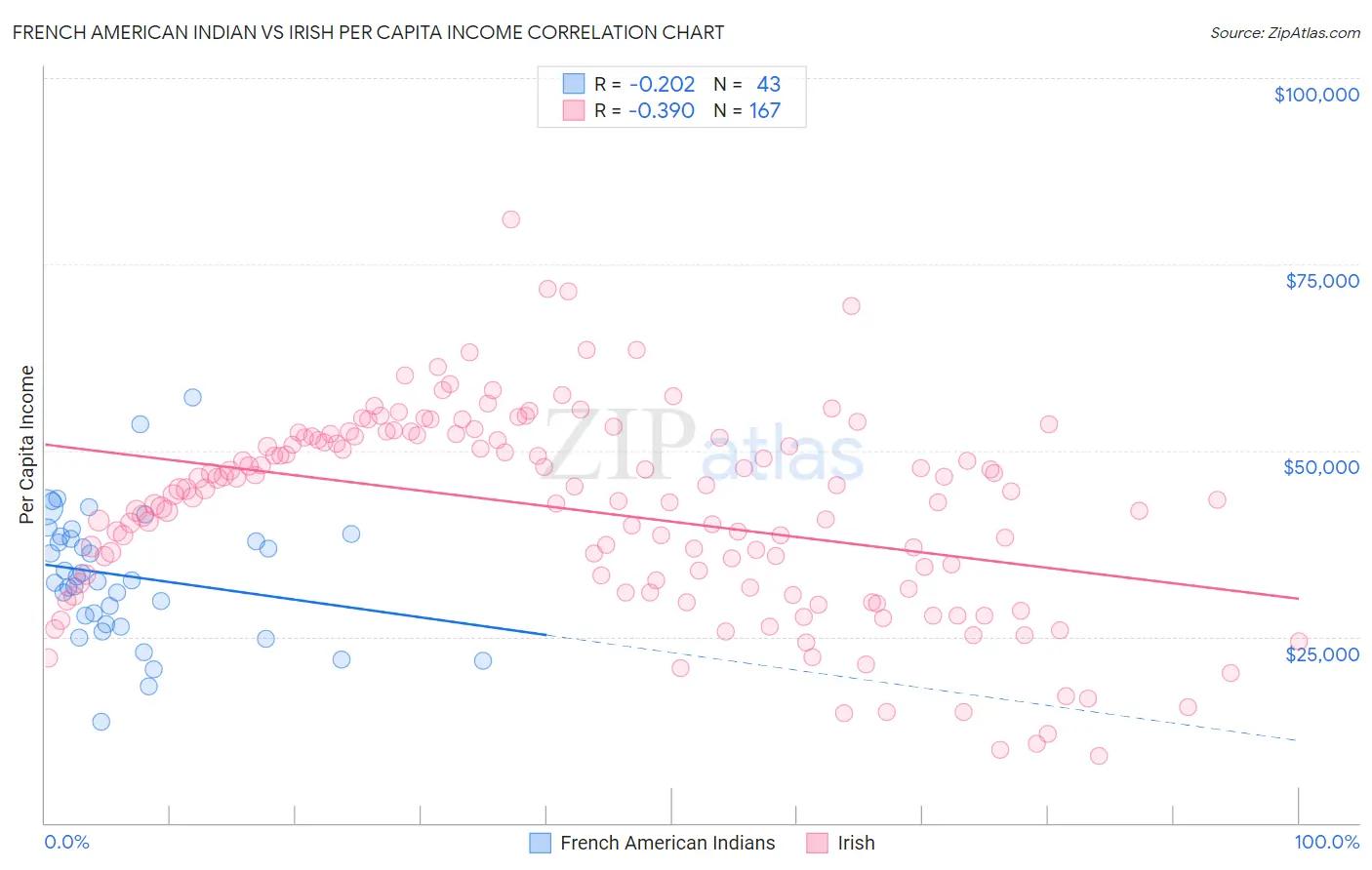 French American Indian vs Irish Per Capita Income